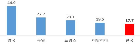 "한국, 국부 대비 대기업 자산 비중 17.7%…주요국보다 낮아"