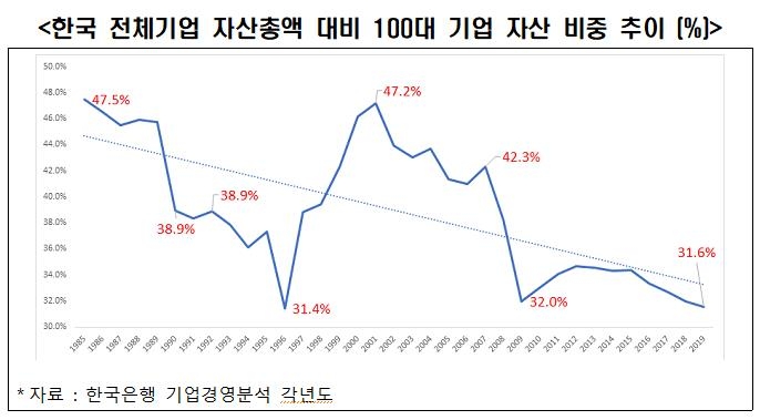 "한국, 국부 대비 대기업 자산 비중 17.7%…주요국보다 낮아"