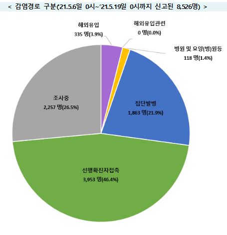 '골프모임→가족·직장' 연쇄전파 34명 확진…곳곳서 집단감염(종합)