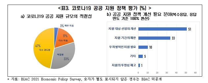 OECD 자문 경제단체들 "경기회복에도 노동시장 내년까지 안좋아"