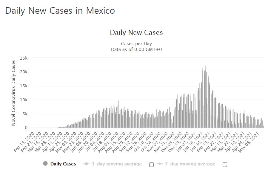 멕시코 코로나 진정세 지속…높은 항체보유율·미국 상황 덕분?