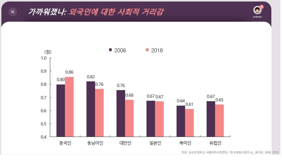 "외국인 바라보는 한국인 시선 따뜻해졌지만…중국만 예외"