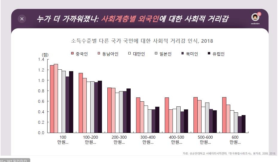 "외국인 바라보는 한국인 시선 따뜻해졌지만…중국만 예외"