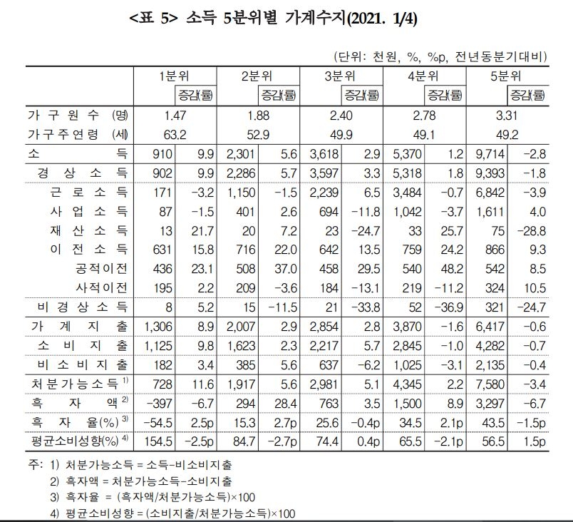 근로소득 줄었는데 전체소득 10%↑…지원금으로 받친 저소득층