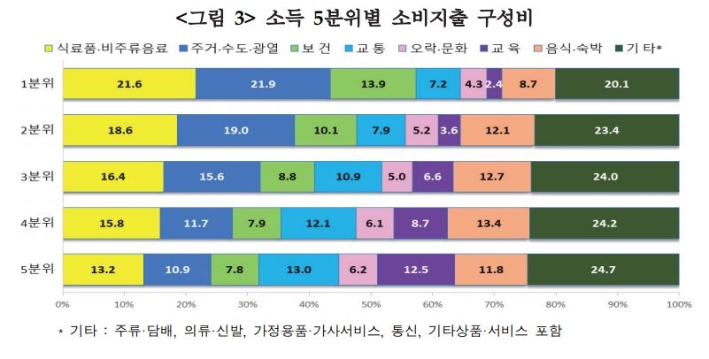 근로소득 줄었는데 전체소득 10%↑…지원금으로 받친 저소득층