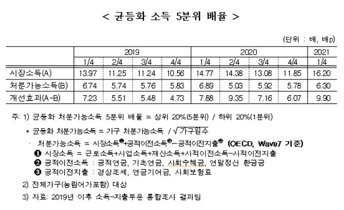 근로소득 줄었는데 전체소득 10%↑…지원금으로 받친 저소득층