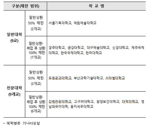 학생 충원율 못 채운 권역 내 대학 최대 50% 내년부터 정원 감축(종합)