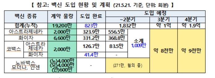 코백스 공급 화이자 백신 29만7천회분 내일 국내 도착