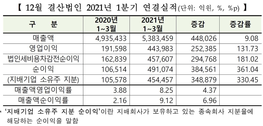 경기회복에 1분기 코스피 상장사 순이익 4.6배