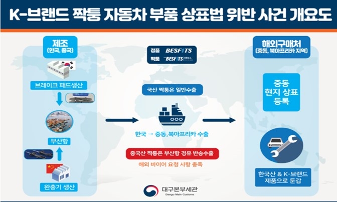 현대모비스, 대구본부세관과 '짝퉁' 車 부품 수출한 업체 적발