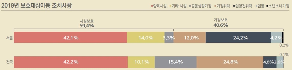 서울 보호아동 75% '부모가 양육포기'…아동학대는 17%