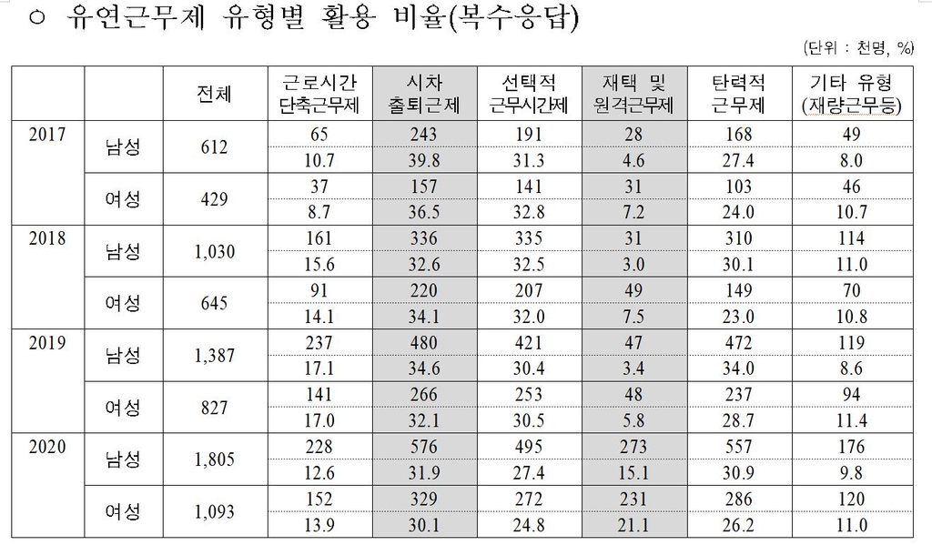 "코로나19 속 '18세 미만 자녀 둔 엄마' 고용타격 커"