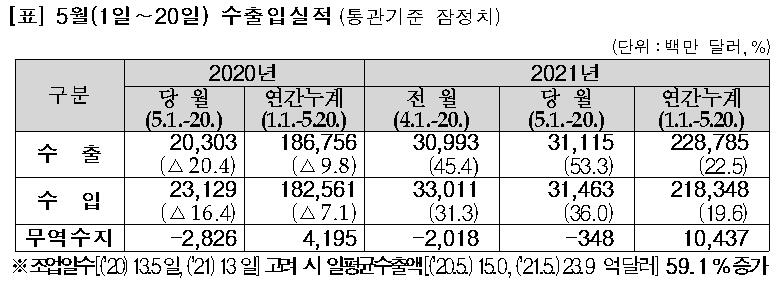 [2보] 5월 1∼20일 수출 53.3%↑…일평균 기준 59.1%↑