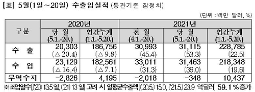 5월 1∼20일 수출 53.3%↑…석유제품 150%↑ 승용차 146%↑(종합)