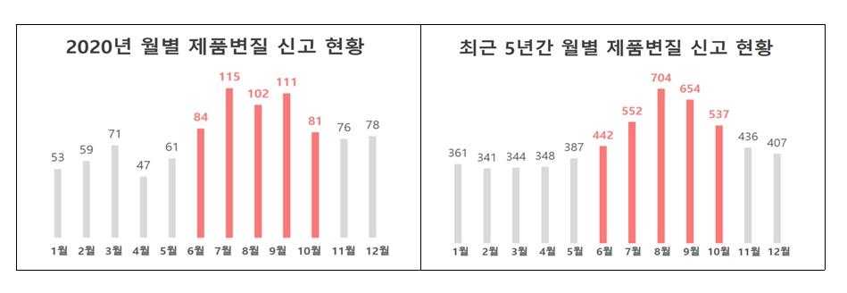 식품 변질 신고, 기온 높은 6∼10월 집중…"취급·보관 주의"