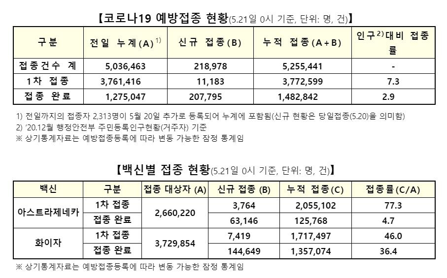 1차접종 1만1천183명↑ 총 377만2천599명…2차 20만7천795명↑