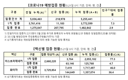 1차접종 1만1천183명↑총 377만2천599명…사전예약 500만명 넘어(종합)