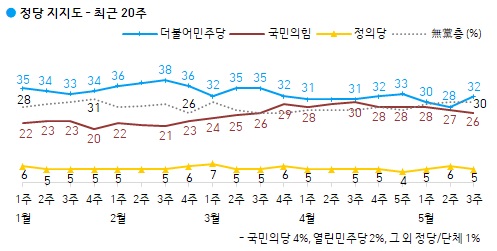 "문대통령 34%-민주당 32%…당청 지지도 동반상승"[갤럽]