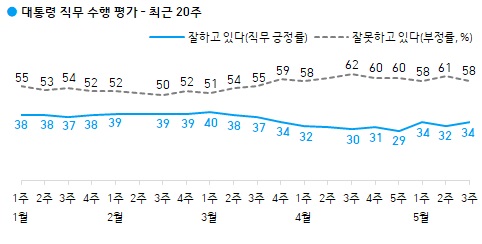 "문대통령 34%-민주당 32%…당청 지지도 동반상승"[갤럽]