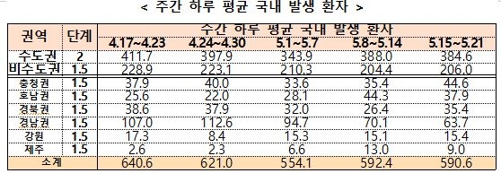 수도권 식당-카페 '밤 10시 영업제한'·유흥시설 집합금지 연장(종합)