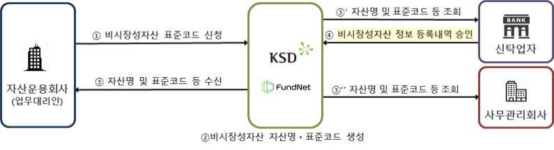 예탁원, 비시장성자산 투자지원 플랫폼 내달 개설