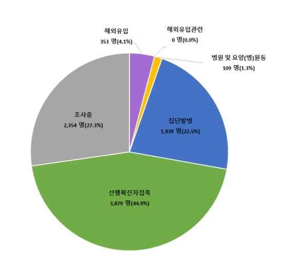 학원-유흥시설-군부대서 새 집단감염…아산 목욕탕 관련 총 45명