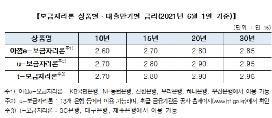 보금자리론 6월 금리 0.1%p 올라…최저 연 2.6%