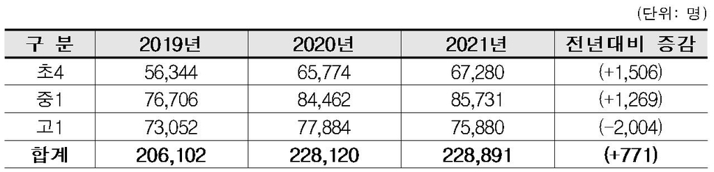 "코로나19 속 '인터넷 중독 고위험' 청소년 13.2% 증가"