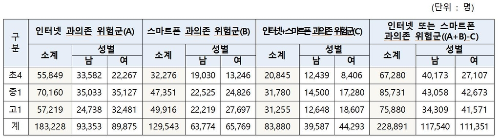 "코로나19 속 '인터넷 중독 고위험' 청소년 13.2% 증가"