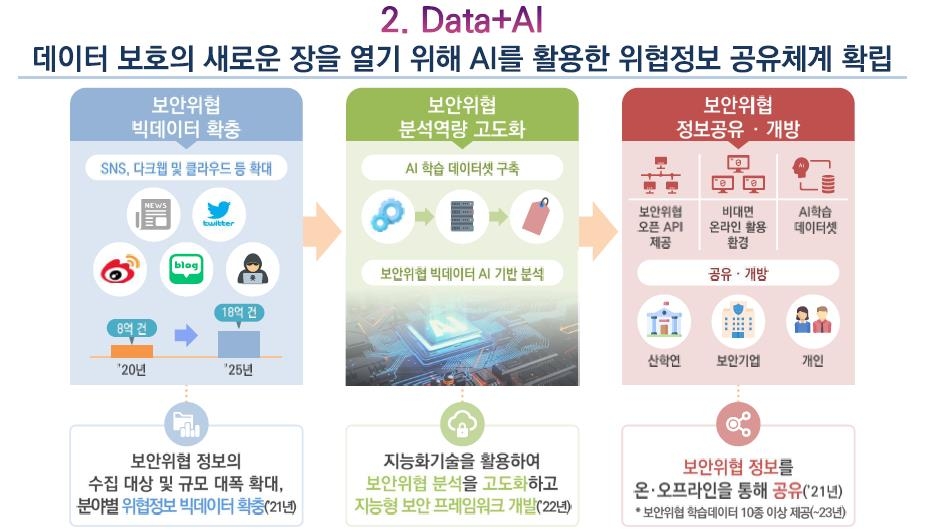 KISA "AI·빅데이터 기술 활용한 랜섬웨어 예방 체계 구축"