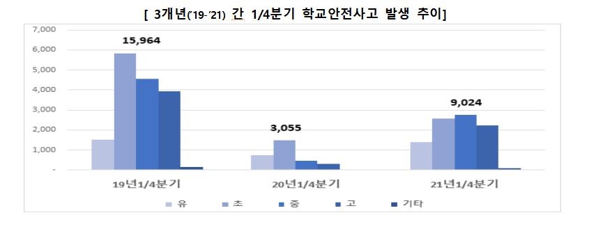 올해 등교 늘자 1분기 학교 안전사고도 작년보다 6천건↑