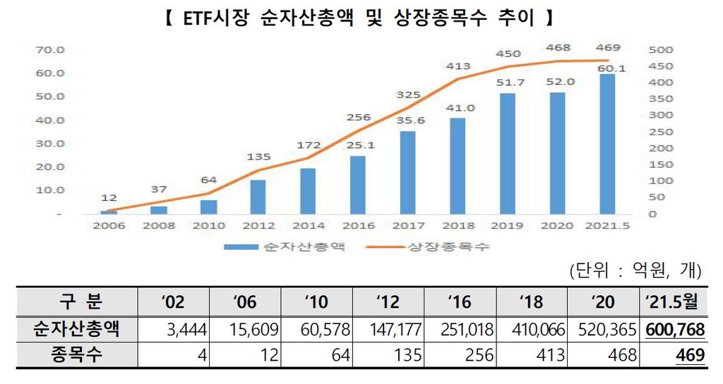 국내 상장 ETF 순자산총액, 60조원 첫 돌파