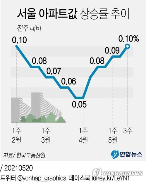 2·4대책 약발 다했나…'V자'로 반등하는 서울 아파트값