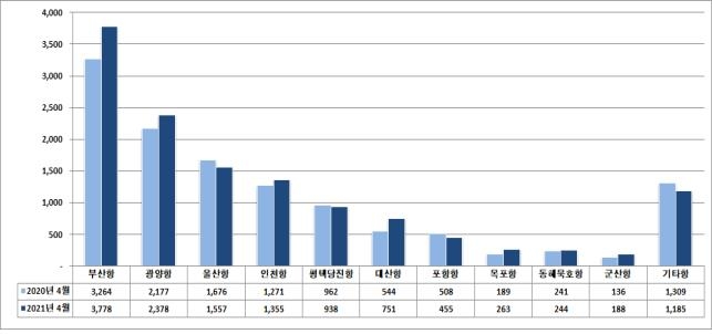 4월 항만 수출입 물동량 7.4%↑…자동차 물동량 57.5% 증가