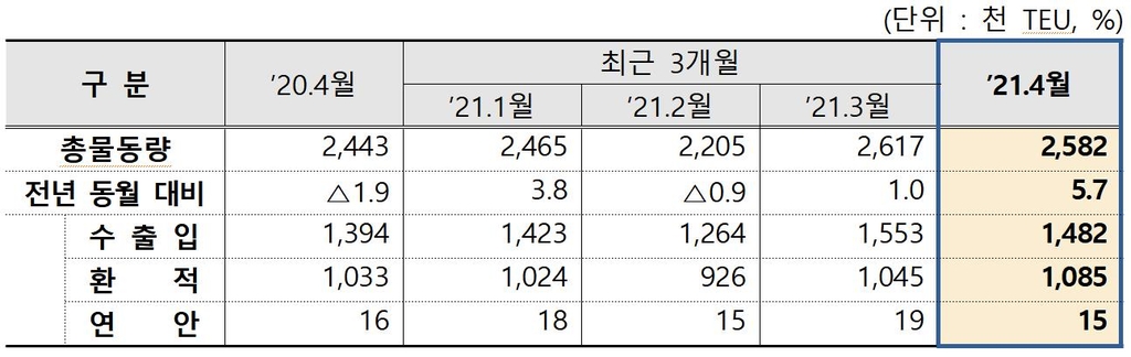 4월 항만 수출입 물동량 7.4%↑…자동차 물동량 57.5% 증가