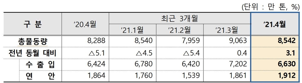 4월 항만 수출입 물동량 7.4%↑…자동차 물동량 57.5% 증가