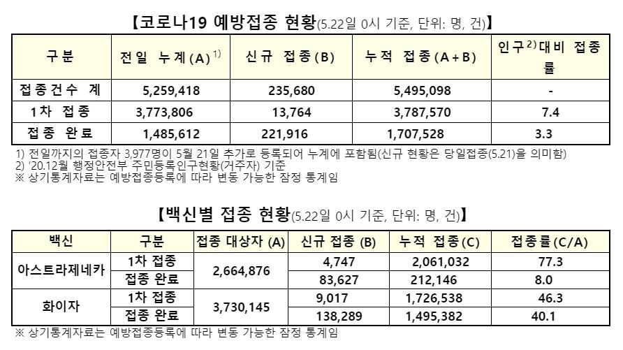 1차접종 1만3천764명↑ 총 378만7천570명…2차 22만1천916명↑