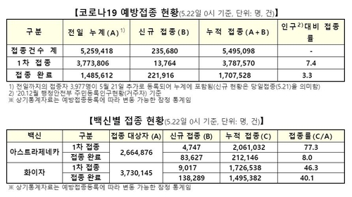 1차접종 1만3천764명↑ 총 378만7천570명…고령층 등 예약률 55.6%(종합)