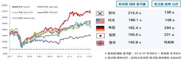 금융위 "코로나로 증가한 유동성, 질서있는 정상화 노력 필요"