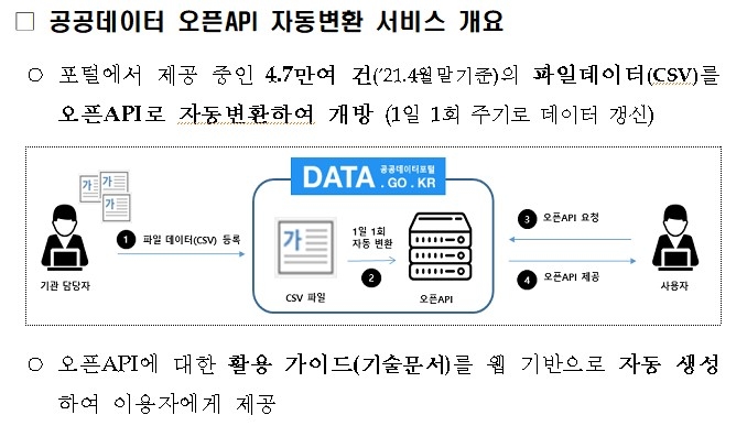 공공데이터포털, 오픈API 자동변환 서비스…데이터활용 지원 | 한국경제