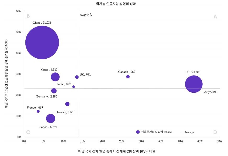 "한국 AI발명특허수 세계 4위…질적 수준은 선도국에 크게 뒤져"