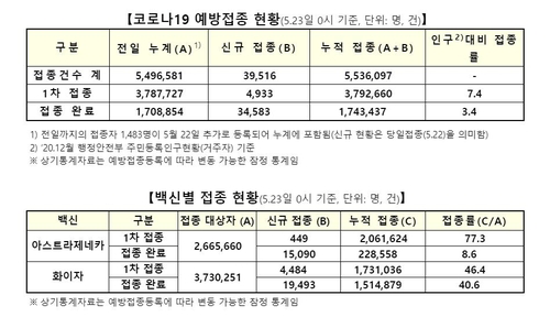 백신 1차접종 4천933명↑ 총 379만2천660명…사전 예약률 56.1%(종합)