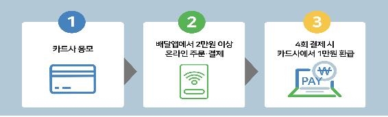 오늘부터 배달앱으로 4차례 주문·결제하면 1만원 환급