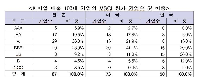 "한미일 매출 100대 기업 ESG 성적표 보니 일본·미국·한국순"