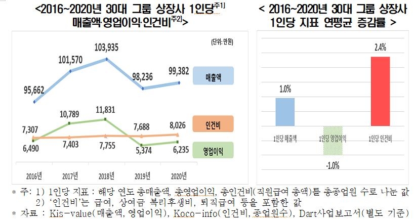 "30대그룹 1인당 영업익은 연평균 1% 줄고 인건비는 2.4% 증가"