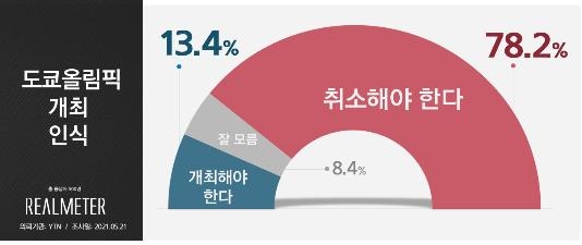 "국민 78.2％, 도쿄올림픽 개최 취소해야"