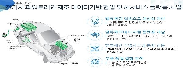 조선·미래차 등 주력산업 디지털전환 R&D에 279억원 투입