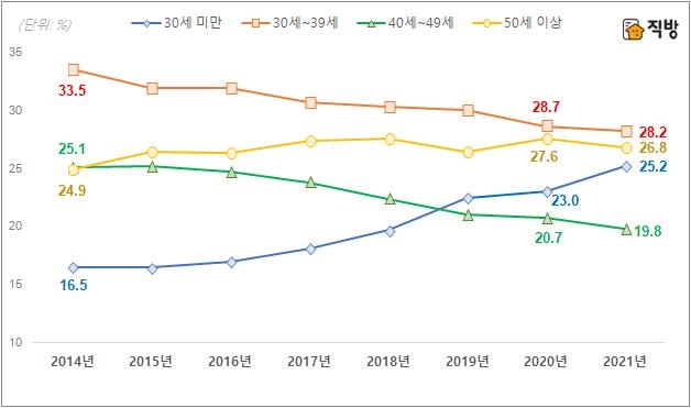 직방 "20대 이하 임차인 빠르게 증가…4명중 1명이 1020"