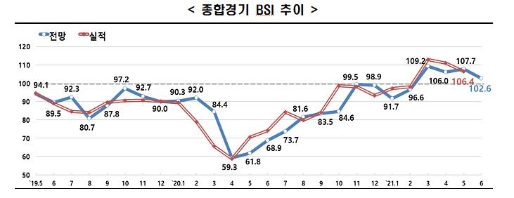 한경연 "글로벌 원자재 공급난에 기업 체감경기 호조세 둔화"