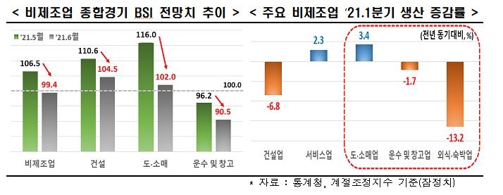 한경연 "글로벌 원자재 공급난에 기업 체감경기 호조세 둔화"